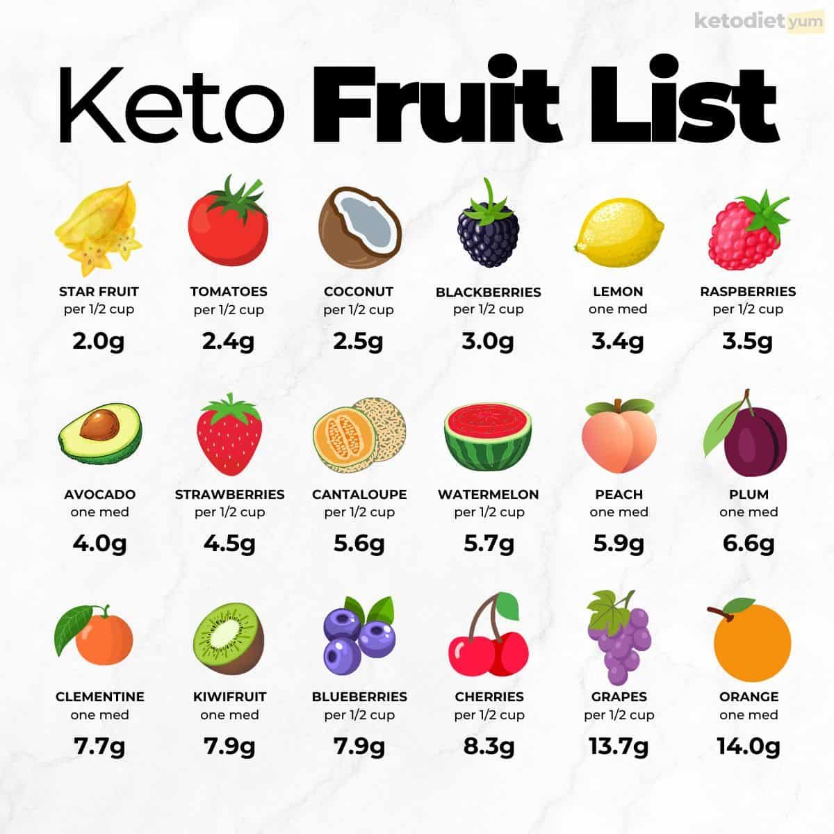 Diet fruits fruit 9 Fruits You Can Eat on the Keto Diet